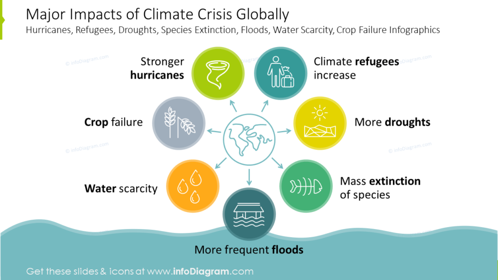 major-impacts-climate-crisis consistent style ppt diagram example