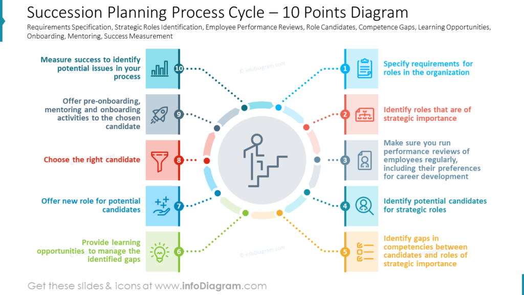 succession-planning-process-cycle-10-points-diagram