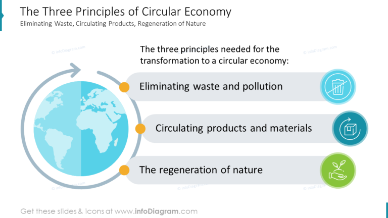 How to Present Circular Economy Models and Principles in PowerPoint
