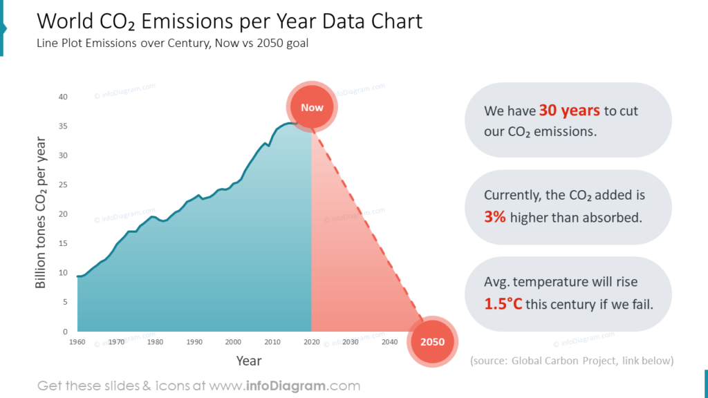 world-co2-emissions-per-year-data-chart-climate-change-consequences