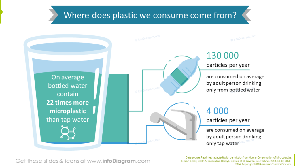 plastic-consumption-sources ppt example main message