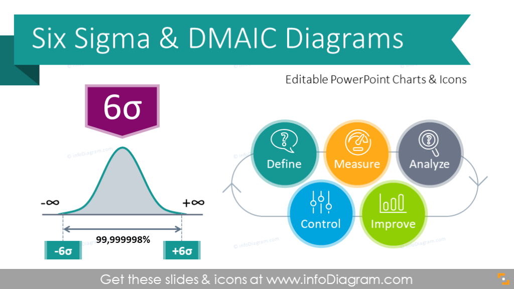 Six Sigma Presentation DMAIC Diagrams