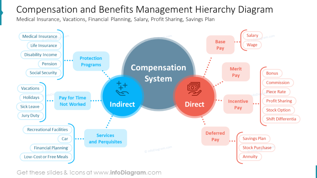 compensation-and-benefits-management-hierarchy-diagram