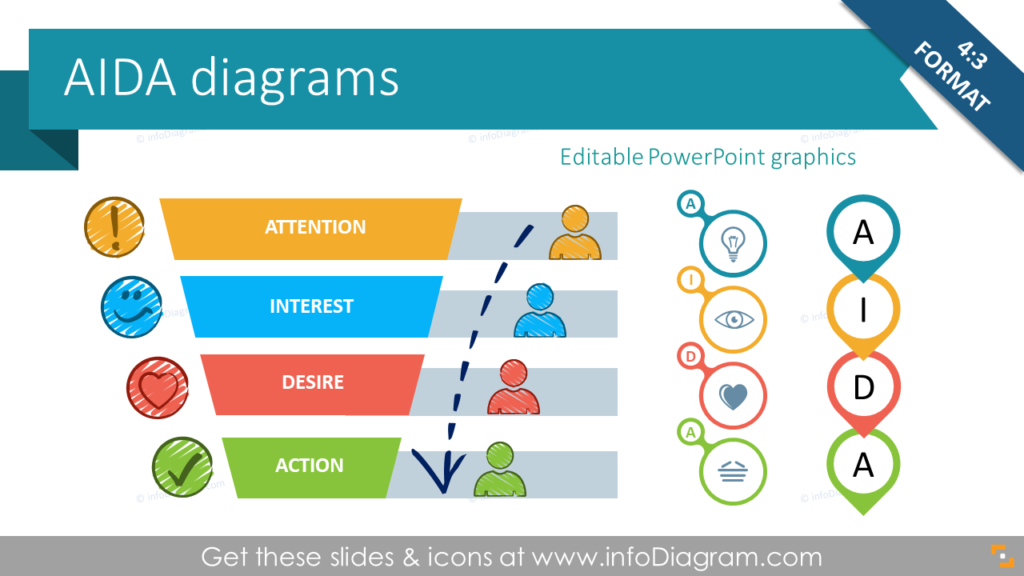 AIDA Marketing Model Diagram