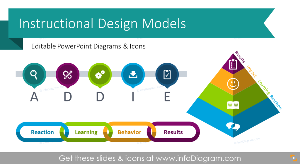Instructional Design Models ADDIE, SAM diagrams PPT template learning and education presentations