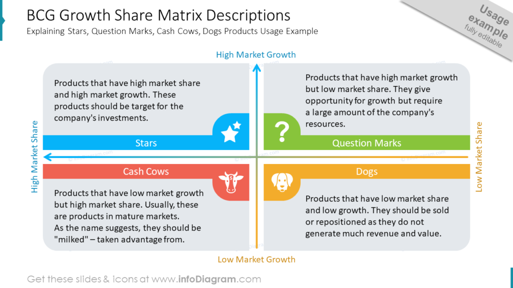 bcg growth share matrix diagram with description