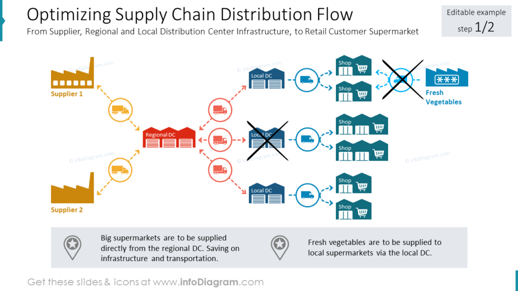 Optimizing Supply Chain process Distribution Flow