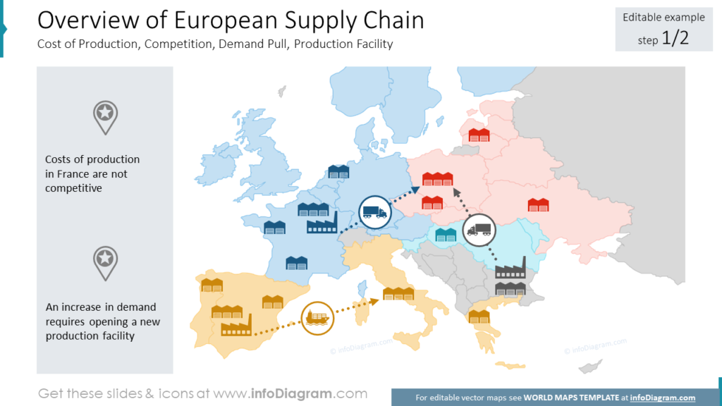 Overview of European Supply Chain