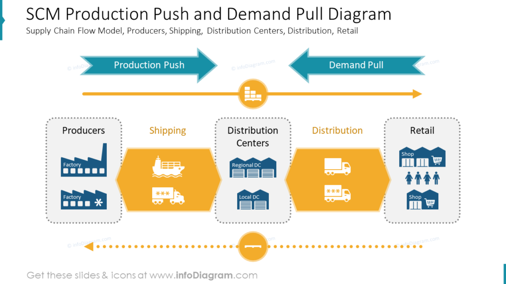 supply chain management flow chart