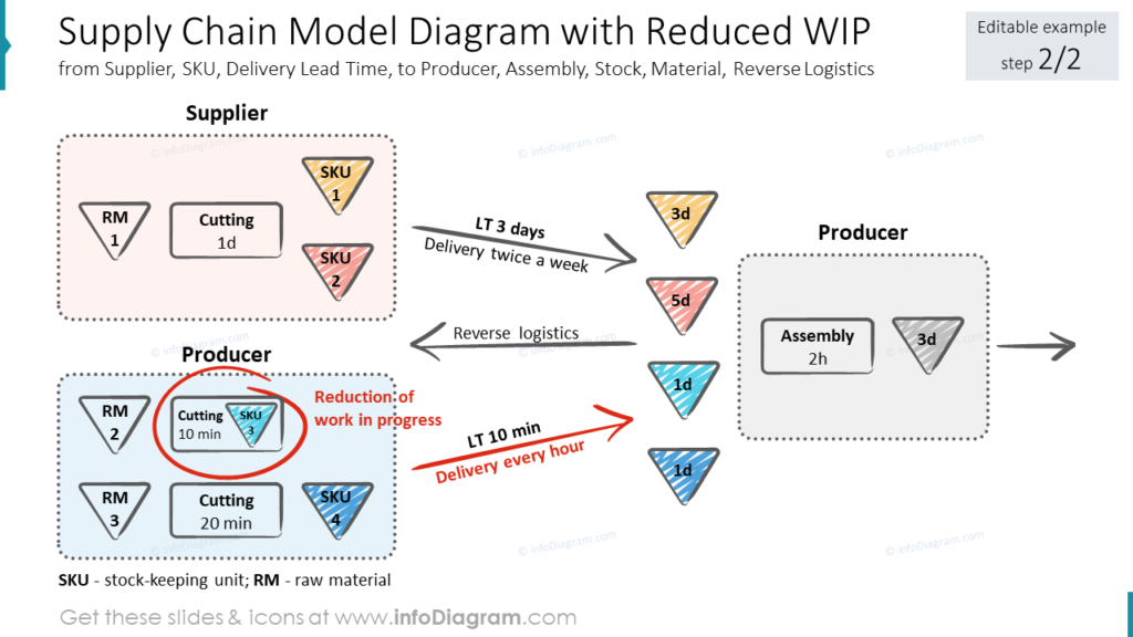 Supply Chain Model Diagram with Reduced WIP