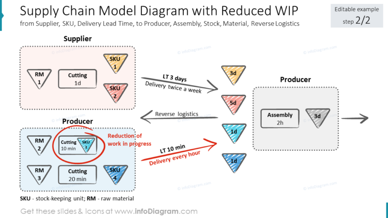 How to Create a Memorable Supply Chain Process Presentation