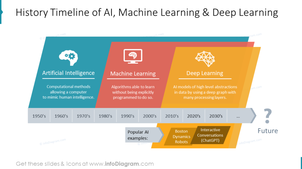 ai-timeline ChatGPT AI technology