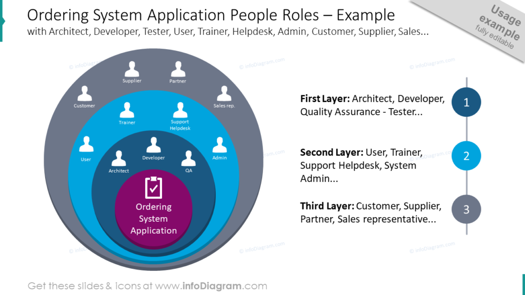 ordering-system-application-people-roles