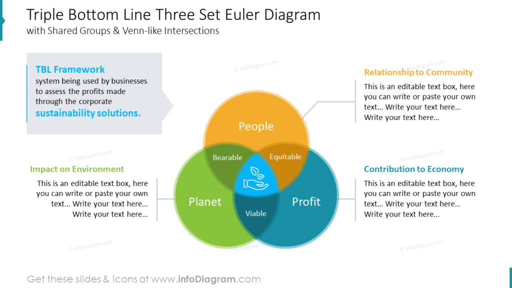triple-bottom-line-three-set-euler-diagram