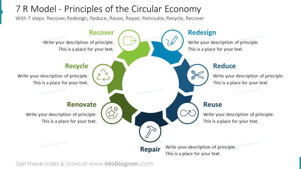 7-r-model-principles-of-the-circular-economy environmental sustainability presentation