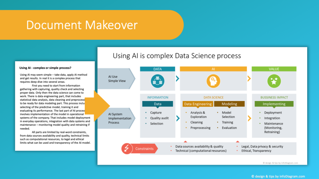 Document Makeover example AI process