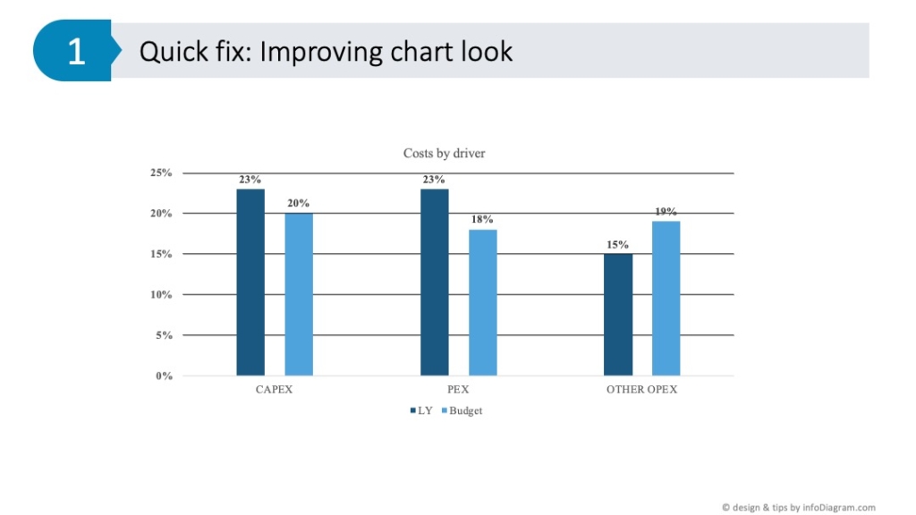 Perfecting Chart Design: Using PowerPoint Chart Styles and Data