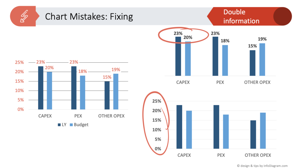 Perfecting Your Chart in PowerPoint chart mistake Data Visualization
