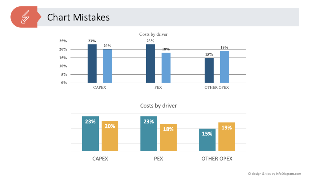 Perfecting Your Chart in PowerPoint chart mistake Data Visualization graphics