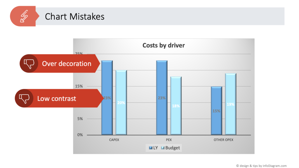 Perfecting Your Chart in PowerPoint charts Data Visualization over decoration