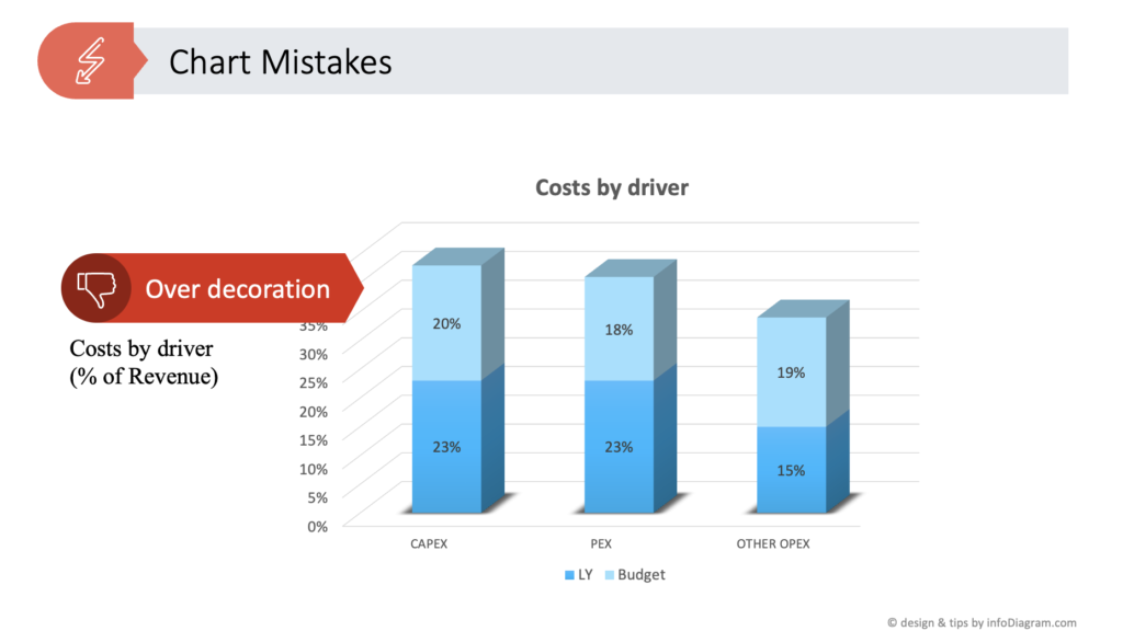 Perfecting Your Chart in PowerPoint chart mistake Data Visualization ppt