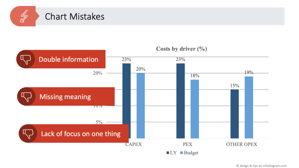 Perfecting Your Chart in PowerPoint chart mistake Data Visualization top