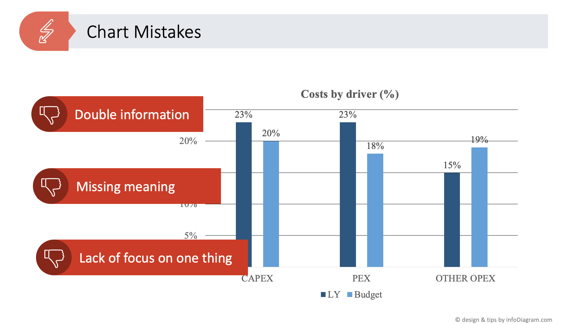 Perfecting Your Chart in PowerPoint: Top Mistakes in Data Visualization