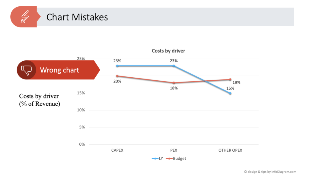 Perfecting Your Chart in PowerPoint  Data Visualization wrong graph