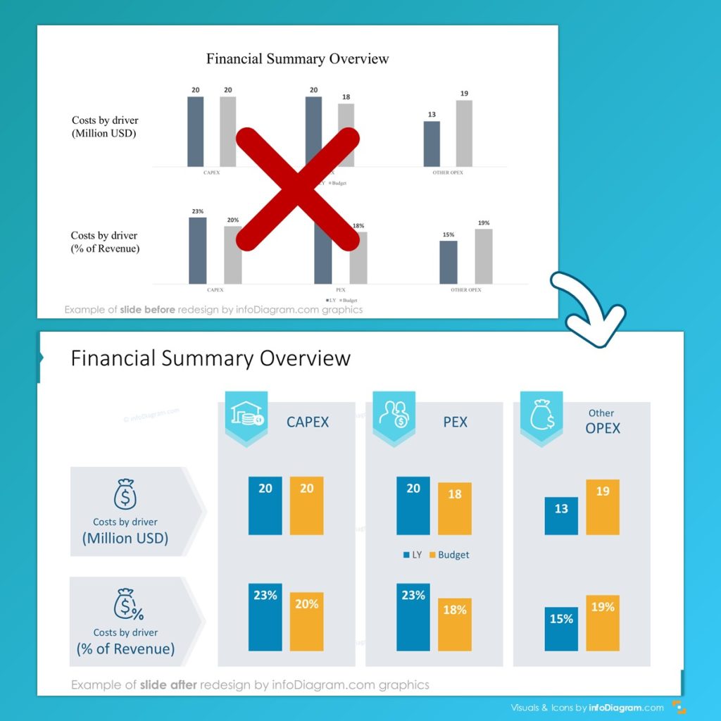 Before and after redesign of multiple column charts on a budget slide in PowerPoint