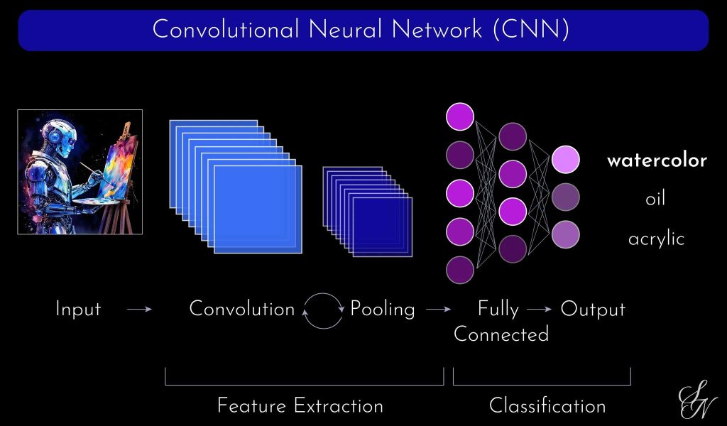cnn Machine Learning algorighm flowchart diagram, Data Immersion blog