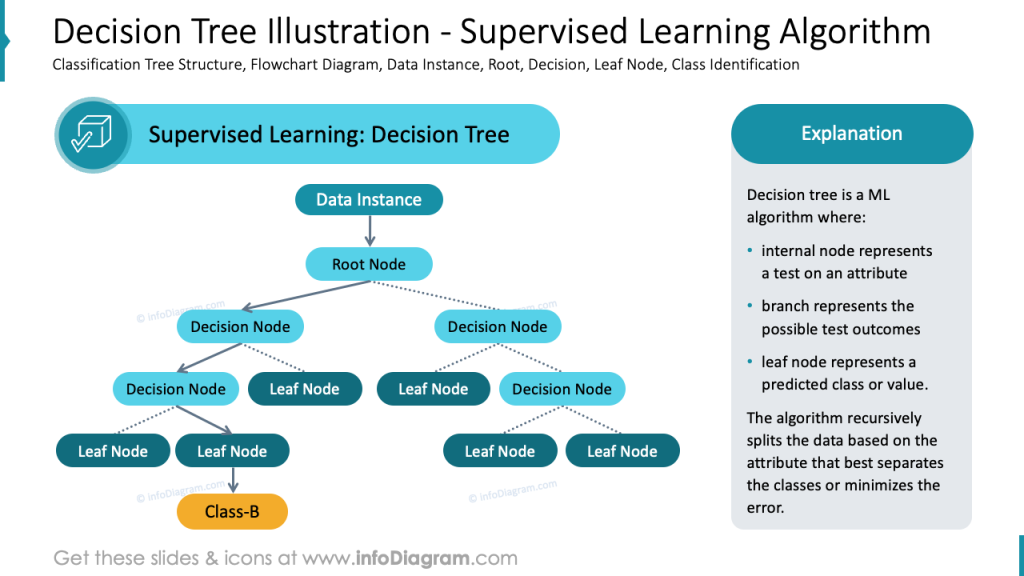 decision-tree-illustration-supervised-learning-algorithm