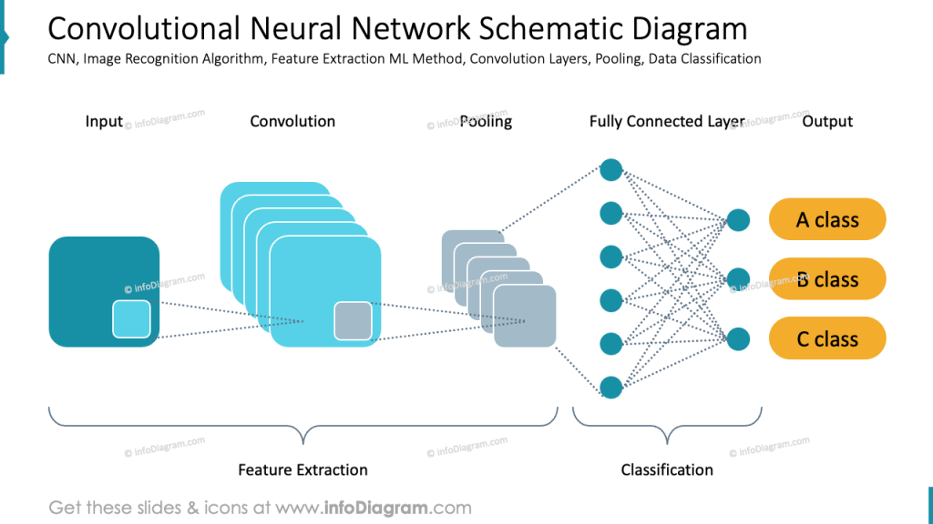 Machine Learning CNN Neural Network AI model flowchart diagram