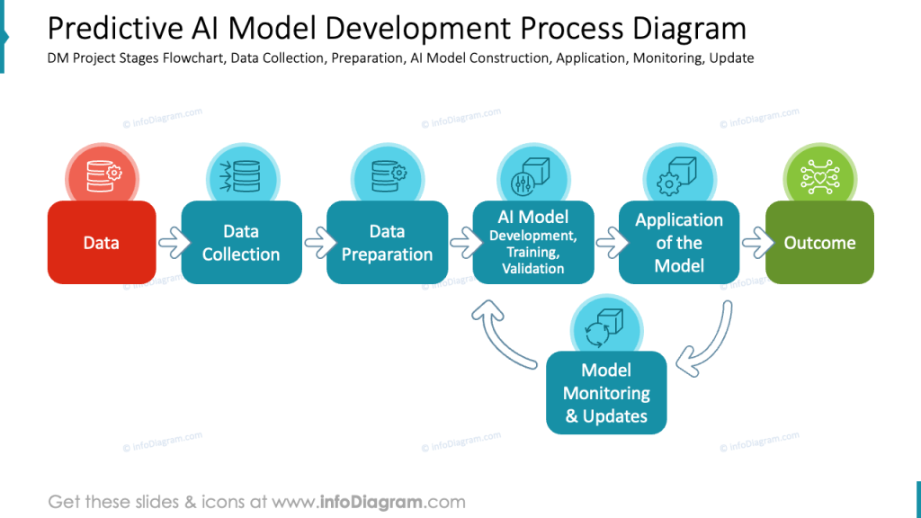 predictive-ai-model-development-process-diagram