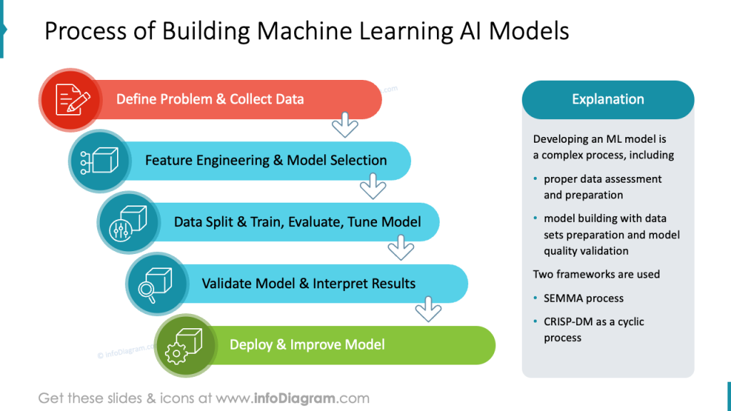 process-of-building-machine-learning-ai-models