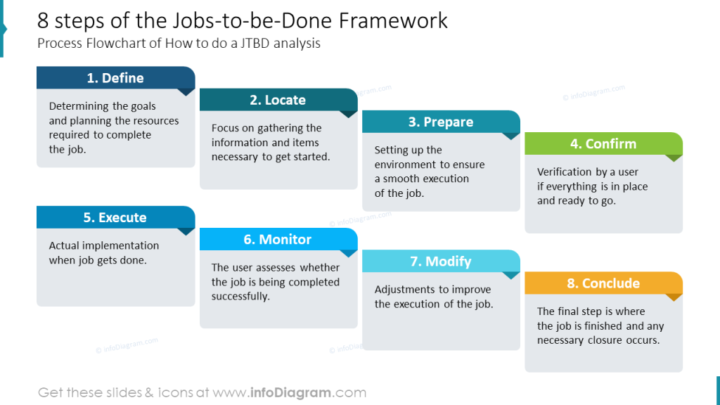 8 steps of the jobs to be done framework powerpoint slide infodiagram