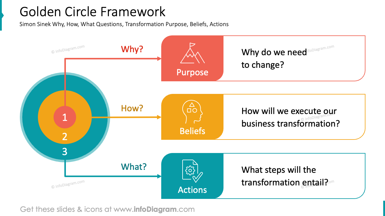 Golden circle framework as a part of business transformation presentation infodiagram