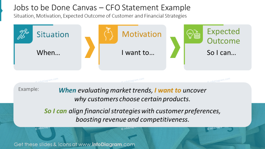 jobs to be done canvas cfo statement example slide infodiagram