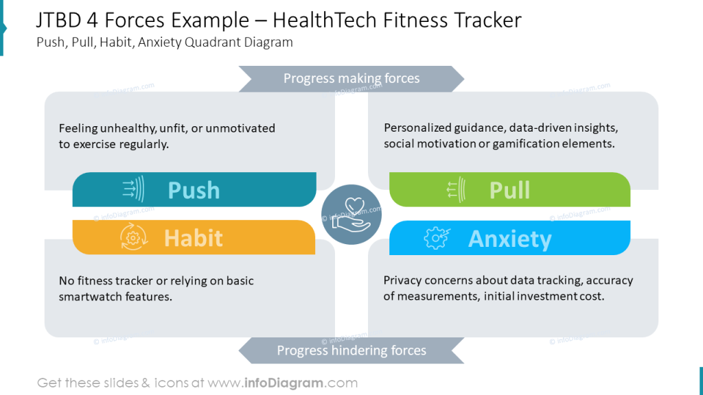 jtbd 4 forces example health tech fitness tracker slide powerpoint infodiagram