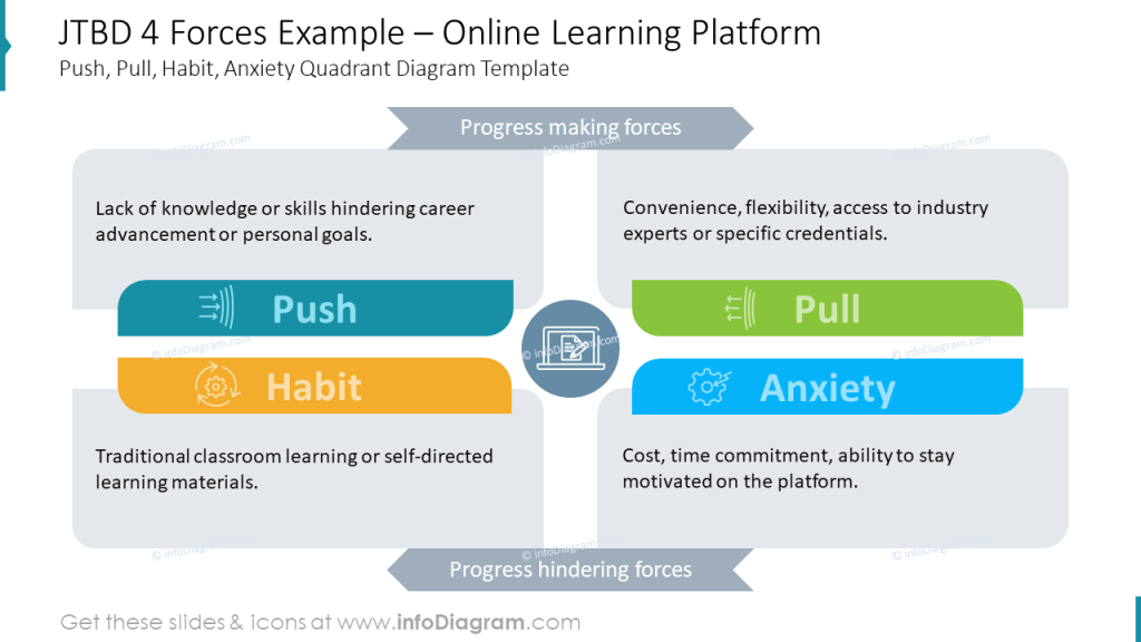 jtbd 4 forces example online learning-platform slide powerpoint infodiagram