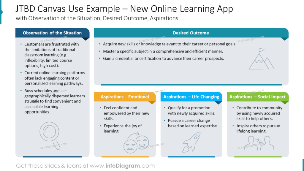 jtbd canvas use example new online learning app powerpoint slide infodiagram