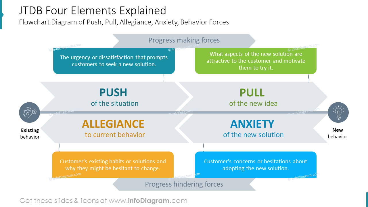 the key elements of the JTBD framework slide infodiagra