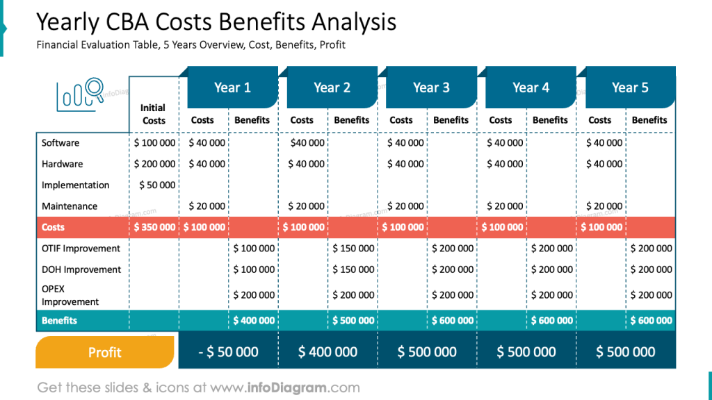 Yearly CBA costs benefits analysis slide as a part of Business transformation presentation infodiagram