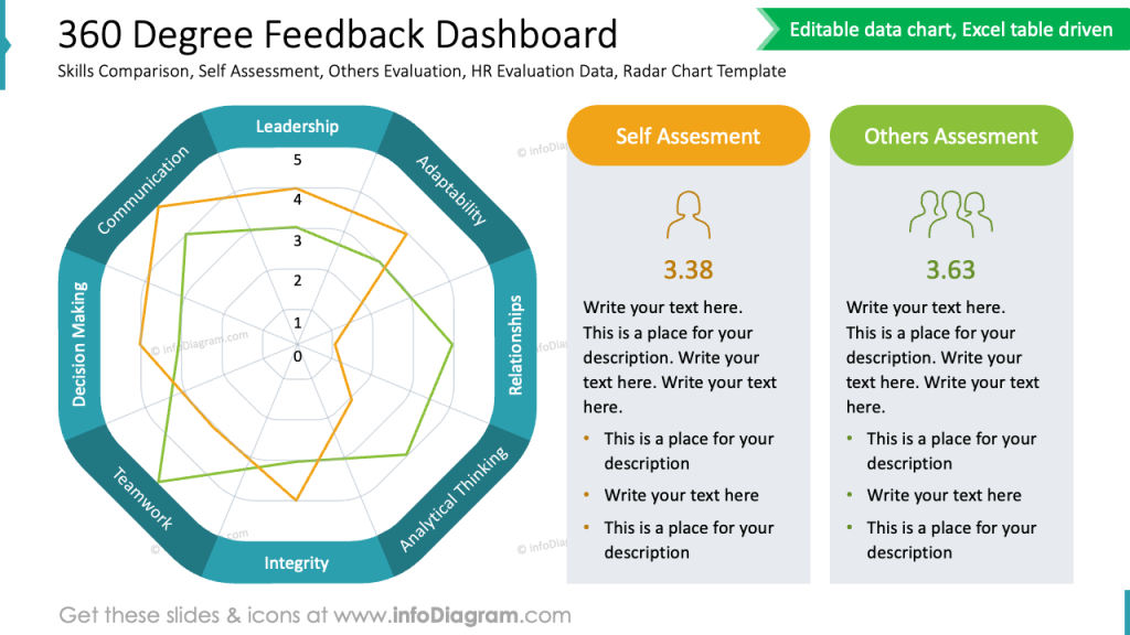 360 degree feedback dashboard slide infodiagram