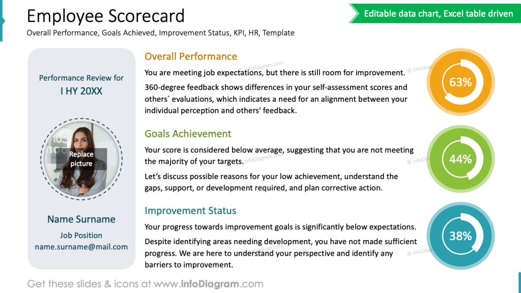 employee scorecard slide infodiagram