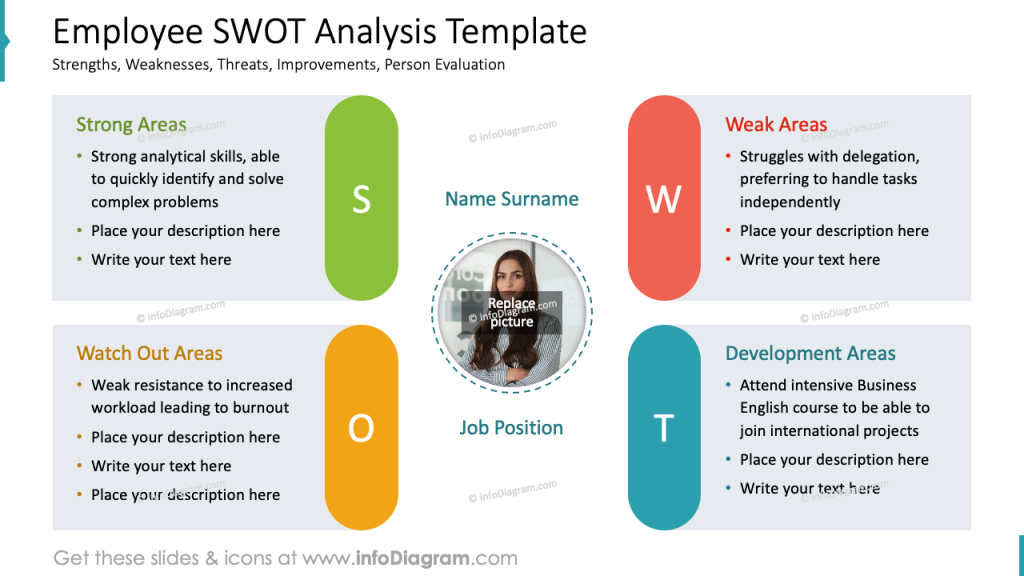 employee swot analysis template slide infodiagram employee appraisal meeting presentation
