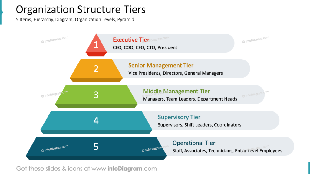 organization structure tiers slide infodiagram