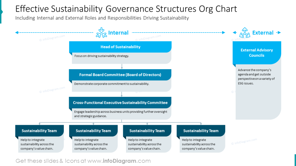 ESG governance org structure chart ppt