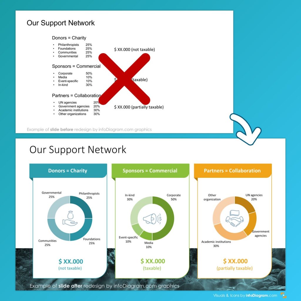 Before and after of a text-to-pie-chart data comparison slide in PowerPoint