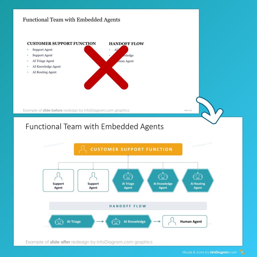 Before and after redesign of a team org chart slide with embedded AI agents in PowerPoint